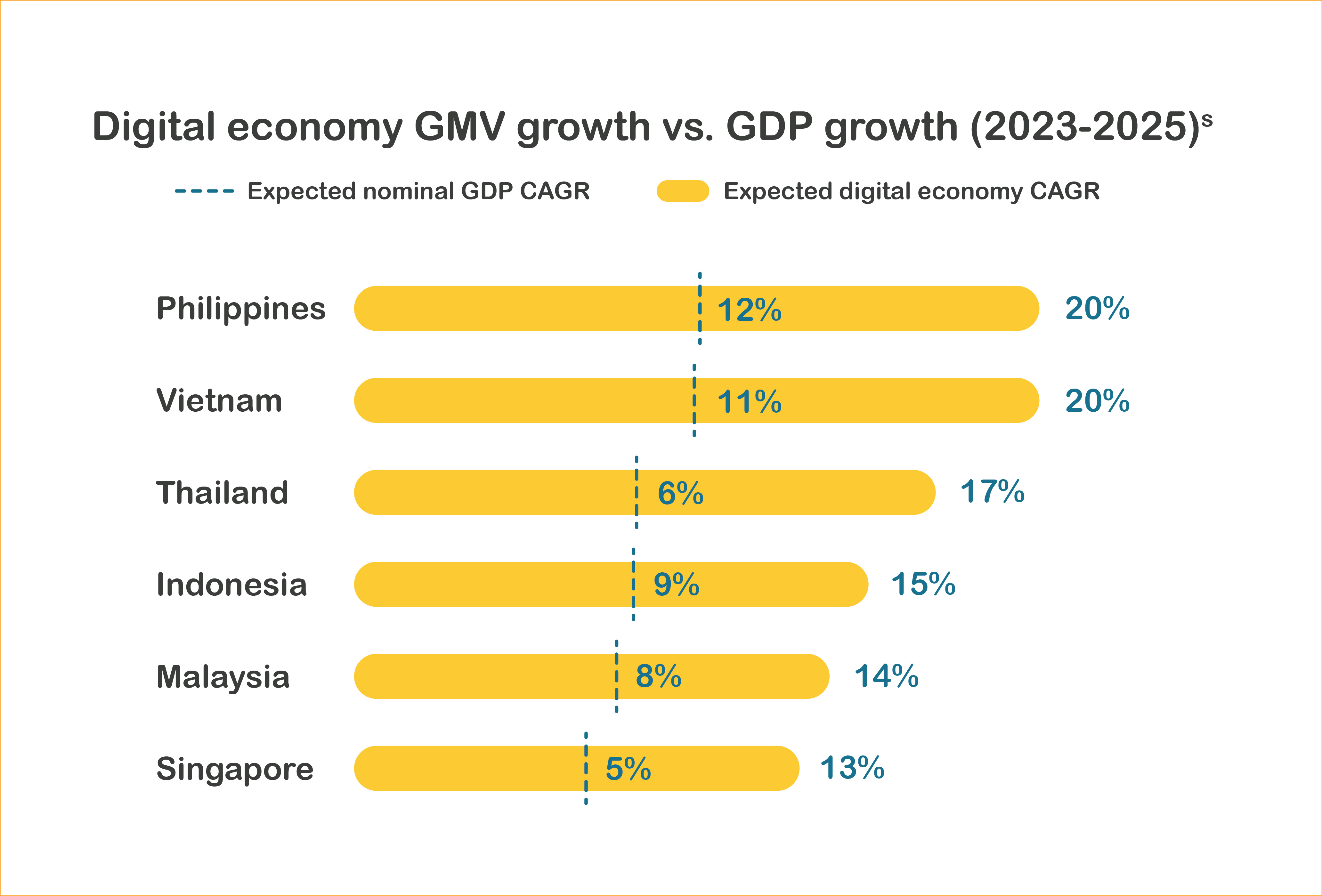 Digital economy GMV growth vs. GDP growth (2023-2025)s