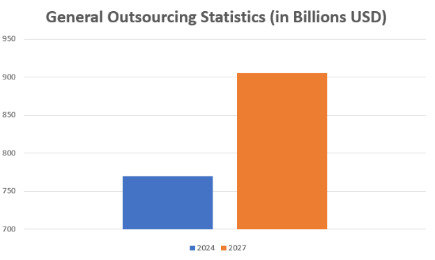 iDeaLogic | Outsourcing Trends in 2024 and beyond. What You Need to Know